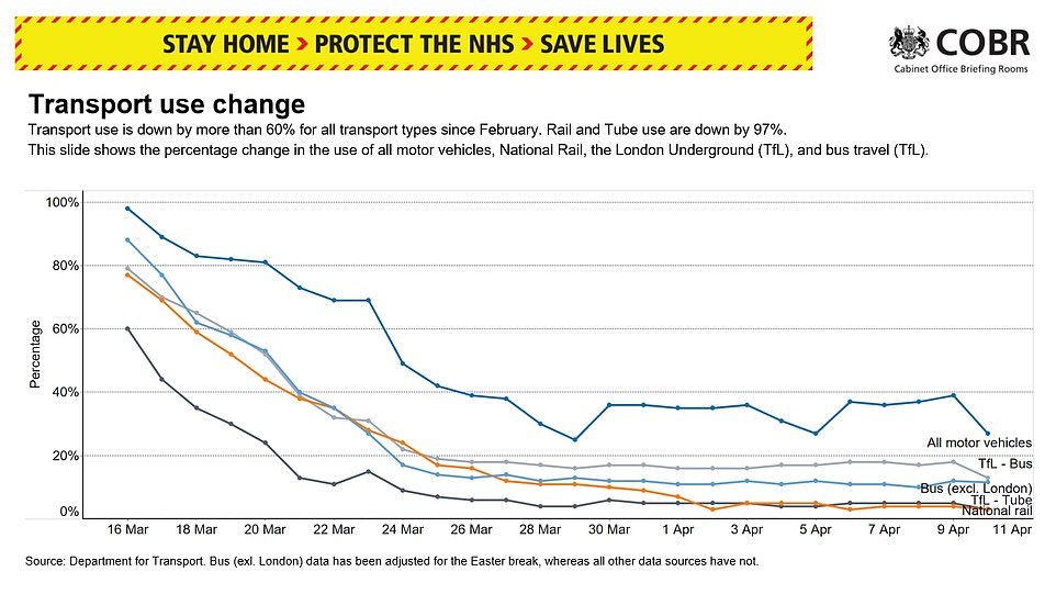 New figures released by the Government today show traffic fell on Good Friday, perhaps impacted by a fall in work traffic on a bank holiday