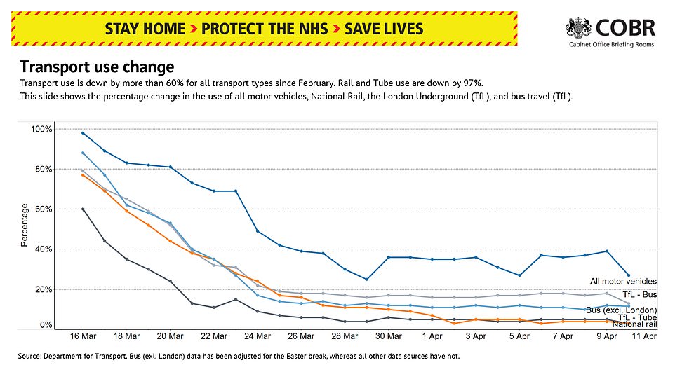 Transport usage continues to be at a very low level since the lockdown was imposed by the Prime Minister on March 23