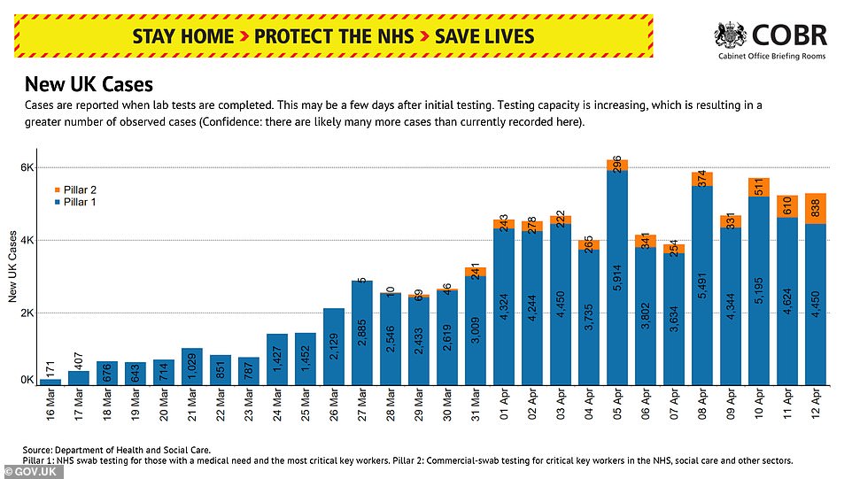 A graph showing new UK cases which are reported when lab tests are completed. This may be a few days after initial testing