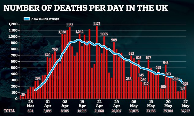 The NHS Test and Trace system will be launched as the coronavirus death toll rises to 37,257