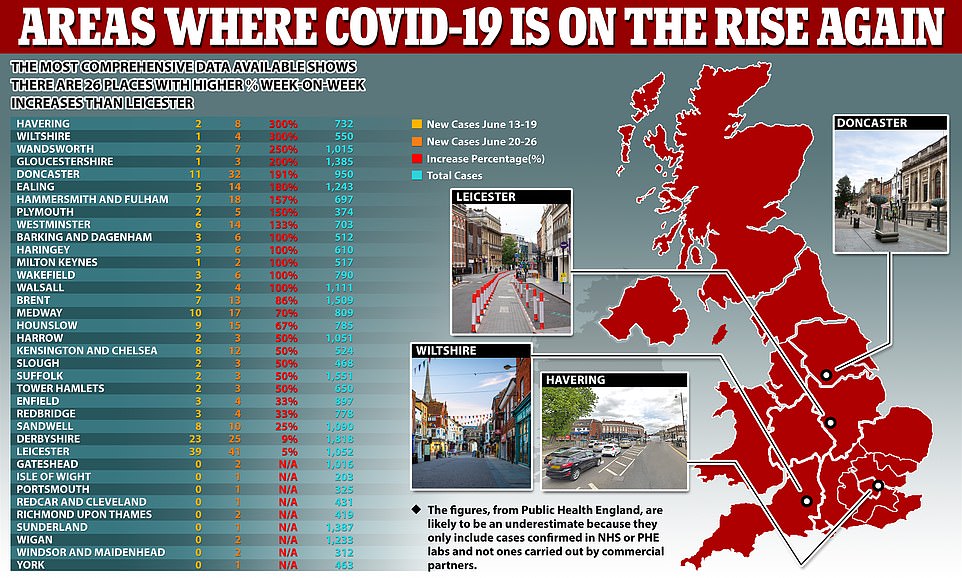 Data compiled by Public Health England (PHE) shows Havering and Wiltshire have seen the biggest week-on-week increases in confirmed Covid-19 infections (300 per cent). In comparison, Leicester has recorded a 5 per cent jump in cases – going from 39 cases registered between June 13-19 to 41 in the following seven-day spell