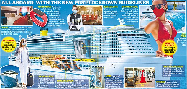 A graphic showing the post-lockdown guidelines for cruise ships, brought in to get them operating again this summer