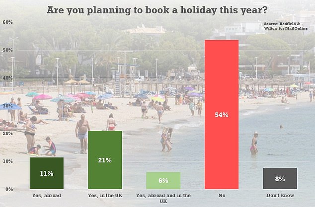 Some 54 per cent say they have given up on holidays altogether for 2020, according to the poll for MailOnline by Redfield & Wilton Strategies