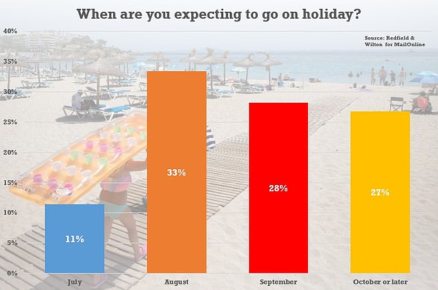 The poll found that even among those who do expect to have a holiday, most will not be going in the summer