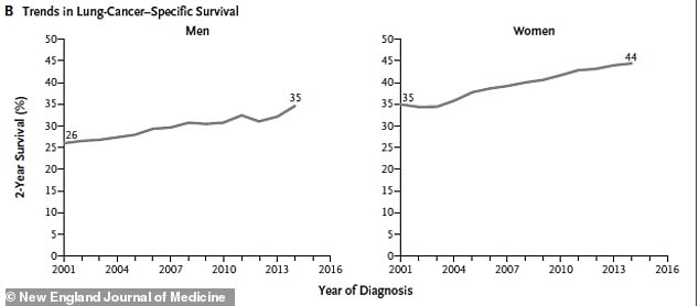 Two-year survival rates increased for men from 26% in 2001 to 35% in 2014  (left) and for women by 35% in 2001 to 44% in 2014 (right)