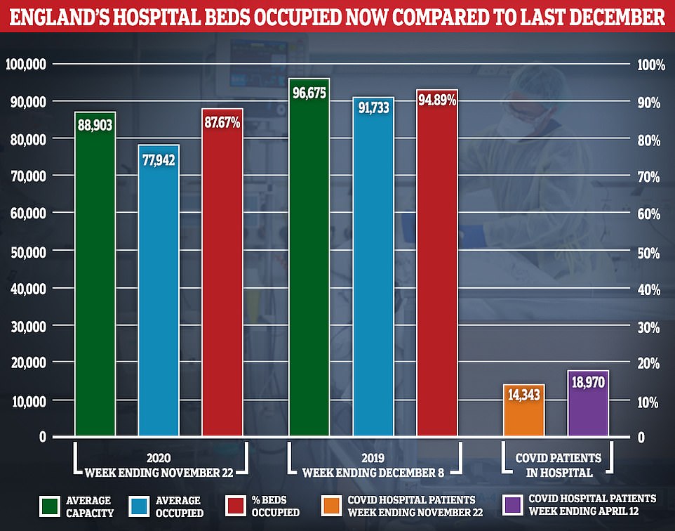 On average, 77,942 out of 88,903 (87.7 per cent) available beds were occupied across the country in the week ending November 22, which is the most recent snapshot. For comparison, occupancy stood at 94.9 per cent, on average, during the seven-day spell that ended December 8 in 2019 ¿ which is the most comparable data available for last winter ¿ when around 91,733 out of all 96,675 available beds were full