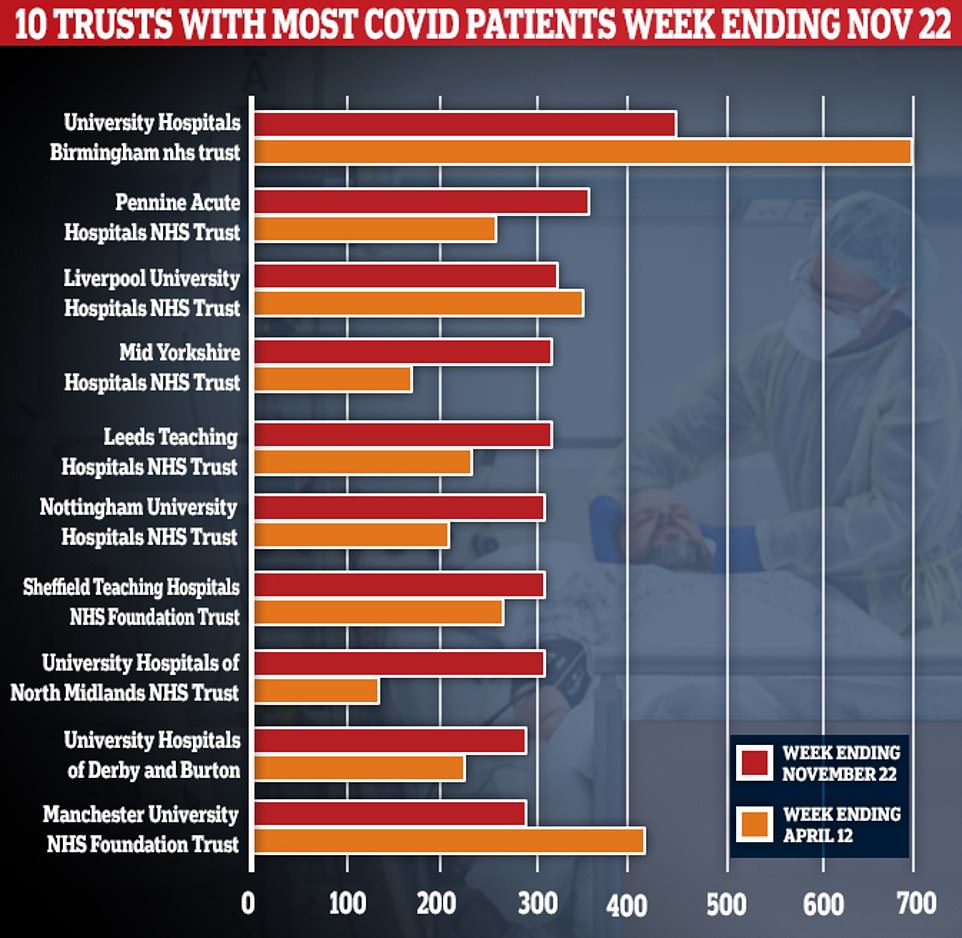 It's true that nearly a third of English hospitals are seeing more coronavirus patients now than at the peak of the crisis in April. But on the whole, there are still 4,000 fewer people with the disease in English hospitals compared to the darkest days in mid-April