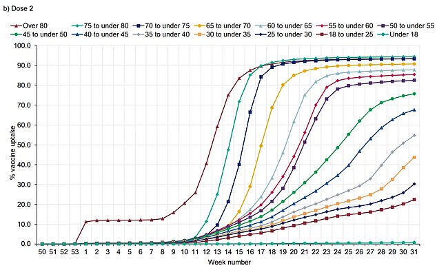Graph shows: Covid vaccine uptake among each age group for second doses