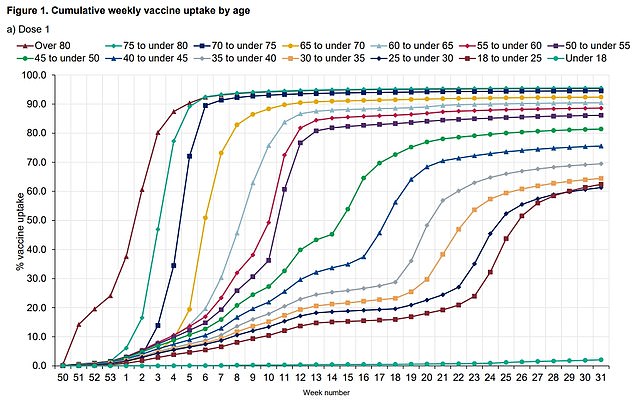 More than 70 per cent of adults aged 18 to 29 in England have received a first dose of a Covid vaccine