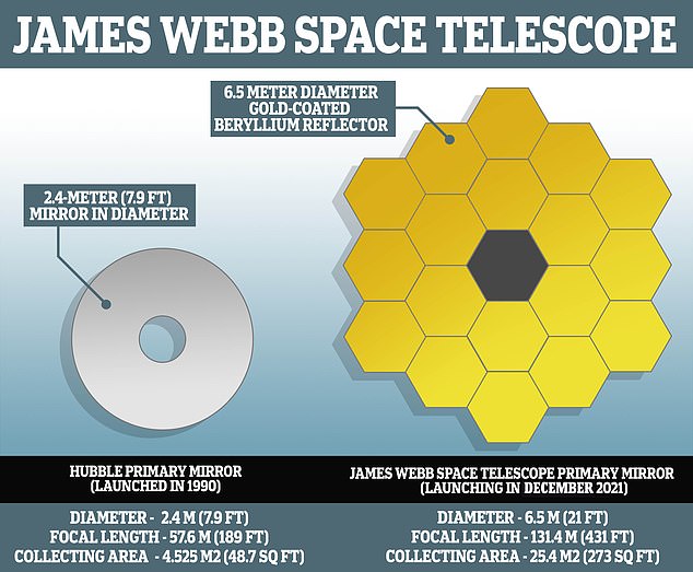 NASA engineers have already started work fine-tuning the primary mirror on the tennis court-sized observatory, position the array of 18 hexagonal segment of gold coated beryllium, to be in perfect alignment