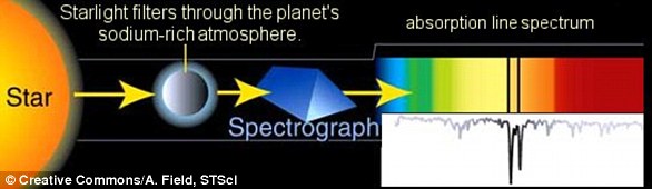 This diagram shows how light passing from a star and through the atmosphere of an exoplanet produces Fraunhofer lines indicating the presence of key compounds such as sodium or helium 