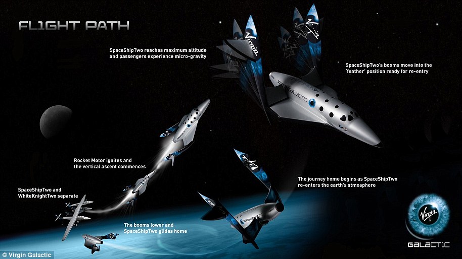 Unlike other commercial spaceflight companies, such as Blue Origin, Virgin Galactic initiates its flights without using a traditional rocket launch. Instead, the firm launches its passenger-laden SpaceShipTwo and other craft from a carrier plane, dubbed WhiteKnightTwo. Once SpaceShipTwo has propelled itself into space its engines shut off for a period of weightlessness before returning home